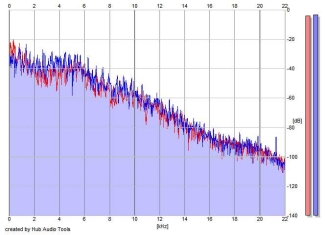 Frequency Analysis