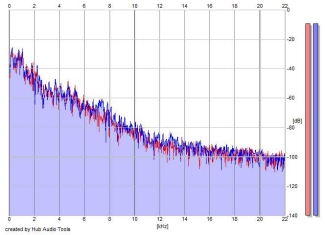 Frequency Analysis