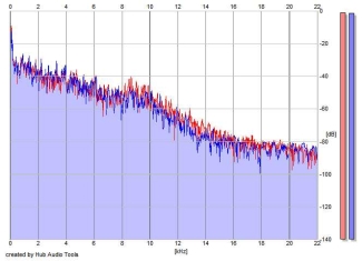 Frequency Analysis