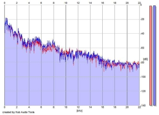 Frequency Analysis