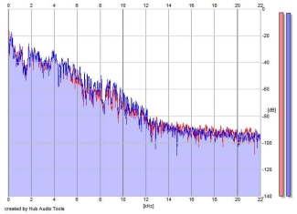 Frequency Analysis