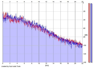 Frequency Analysis