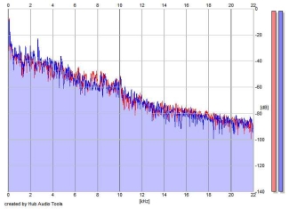 Frequency Analysis