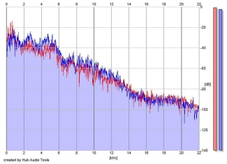 Frequency Analysis