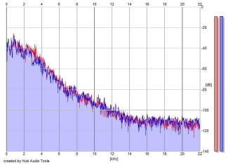 Frequency Analysis