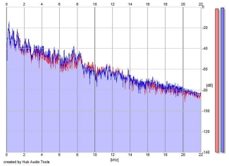 Frequency Analysis