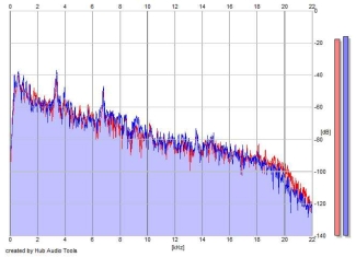 Frequency Analysis