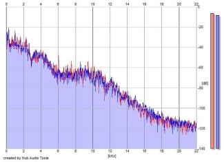 Frequency Analysis