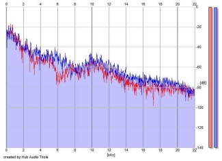 Frequency Analysis