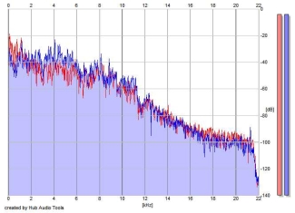 Frequency Analysis