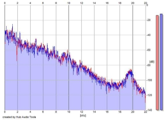 Frequency Analysis