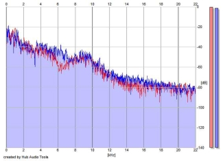 Frequency Analysis