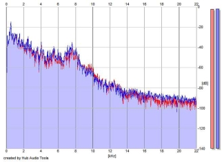 Frequency Analysis