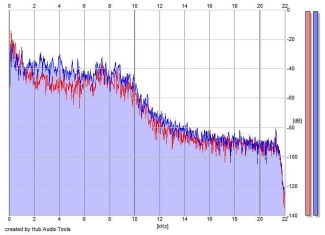 Frequency Analysis