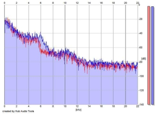 Frequency Analysis