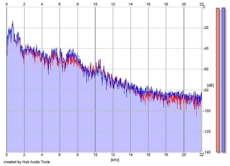 Frequency Analysis