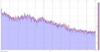 Frequency Analysis