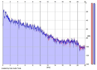 Frequency Analysis