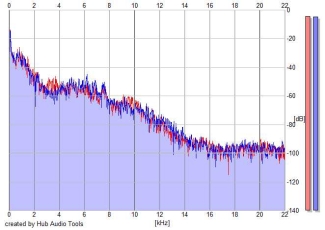 Frequency Analysis