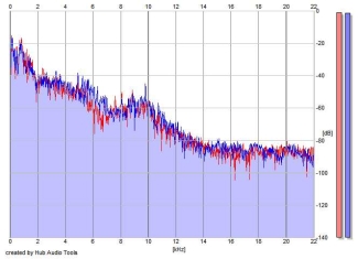 Frequency Analysis