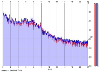 Frequency Analysis