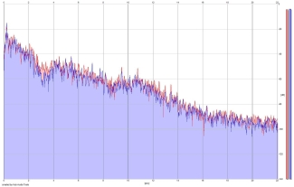 Frequency Analysis