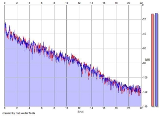 Frequency Analysis