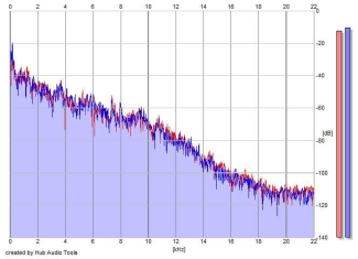 Frequency Analysis