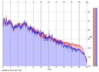 Frequency Analysis