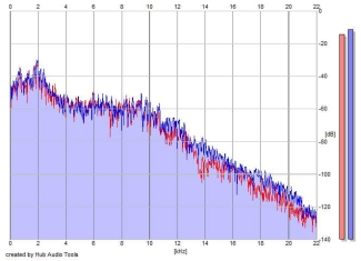 Frequency Analysis