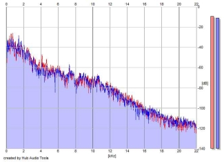 Frequency Analysis