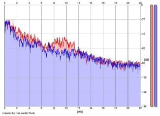 Frequency Analysis