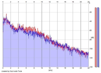 Frequency Analysis