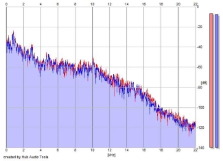 Frequency Analysis