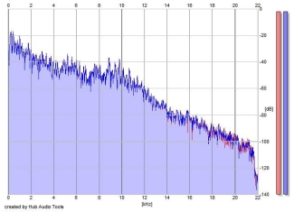 Frequency Analysis