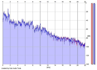 Frequency Analysis