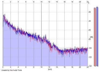 Frequency Analysis