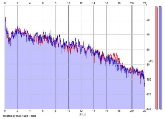 Frequency Analysis