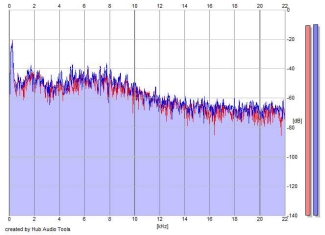 Frequency Analysis