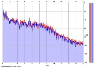 Frequency Analysis