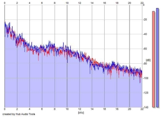 Frequency Analysis