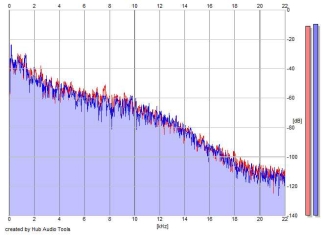 Frequency Analysis