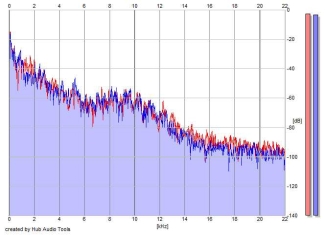 Frequency Analysis