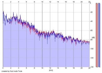 Frequency Analysis