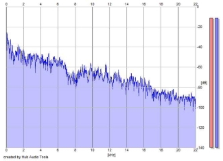 Frequency Analysis