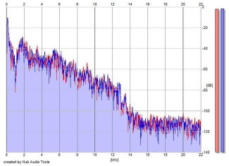 Frequency Analysis