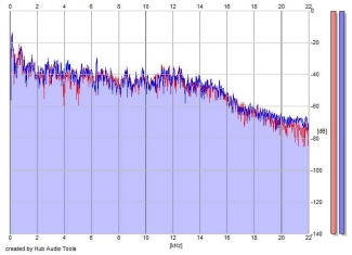 Frequency Analysis
