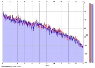 Frequency Analysis