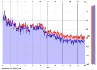 Frequency Analysis