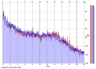 Frequency Analysis